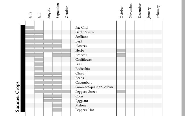 Detail of document showing crop associations